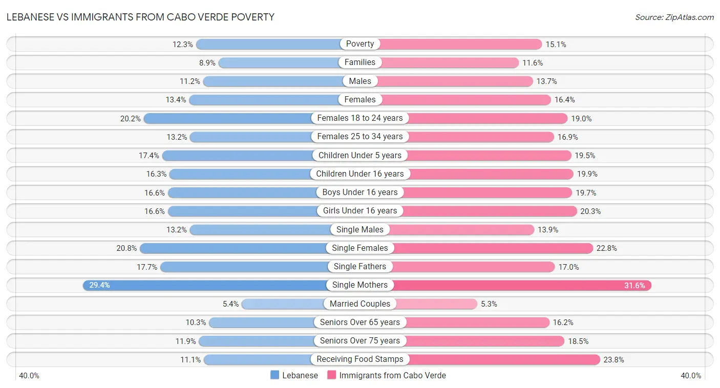 Lebanese vs Immigrants from Cabo Verde Poverty