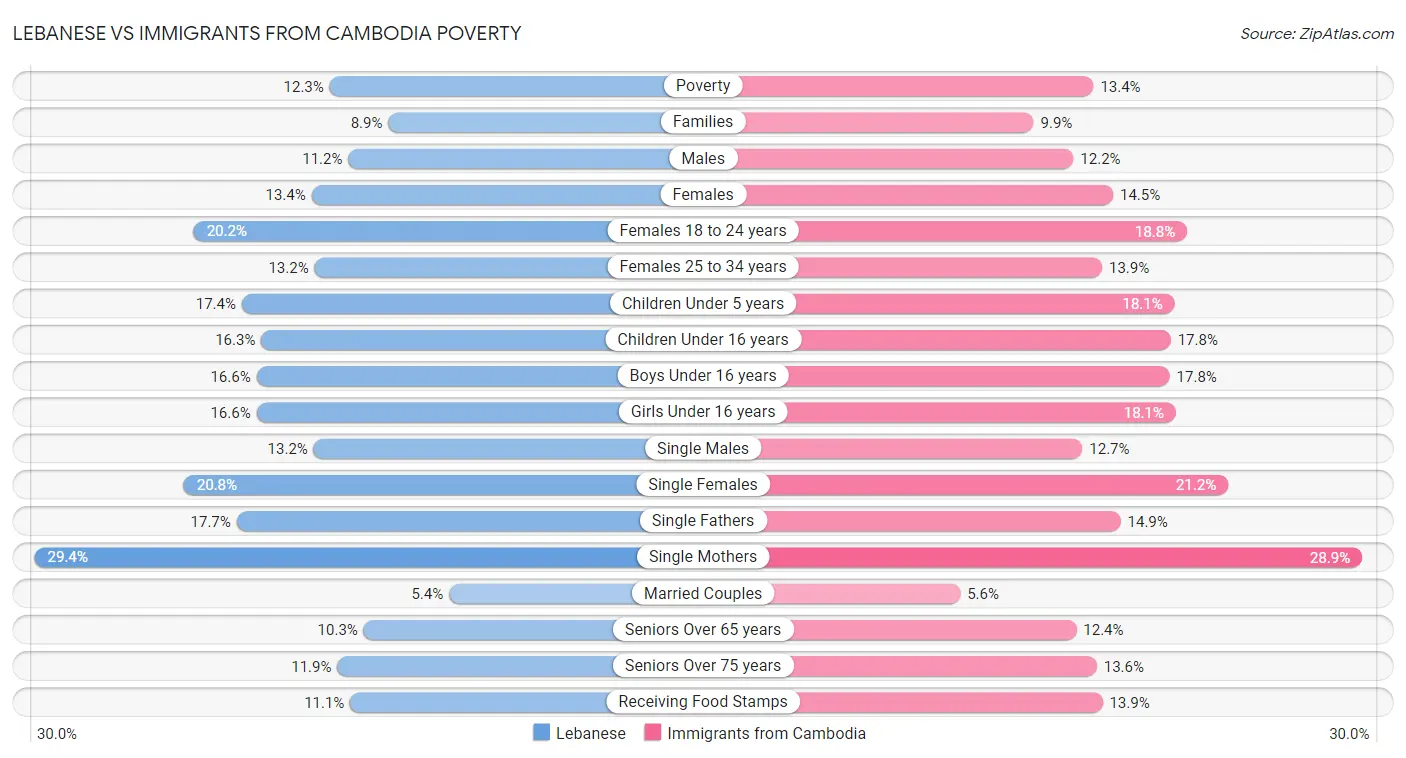 Lebanese vs Immigrants from Cambodia Poverty