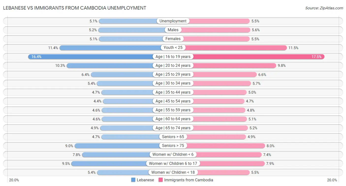 Lebanese vs Immigrants from Cambodia Unemployment