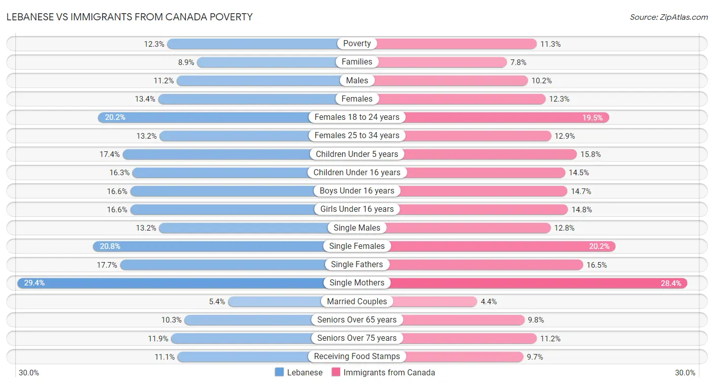 Lebanese vs Immigrants from Canada Poverty