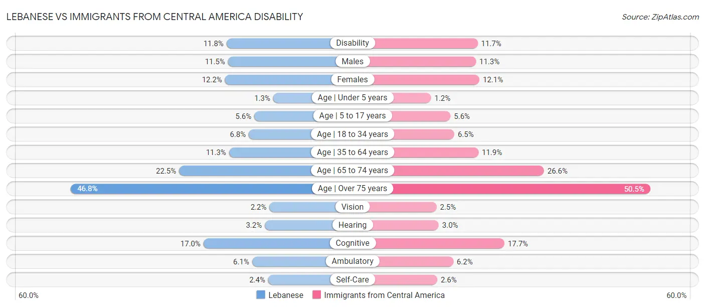 Lebanese vs Immigrants from Central America Disability
