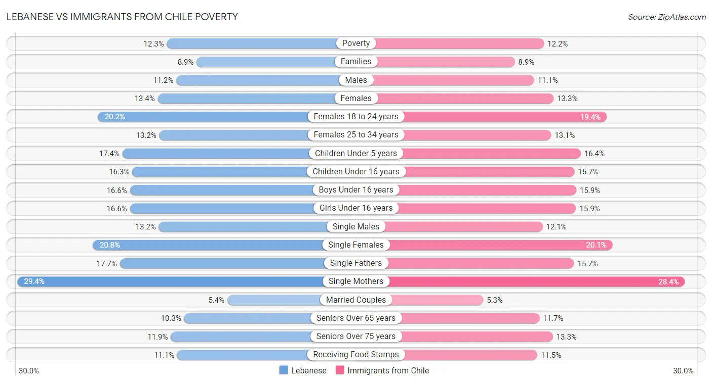 Lebanese vs Immigrants from Chile Poverty