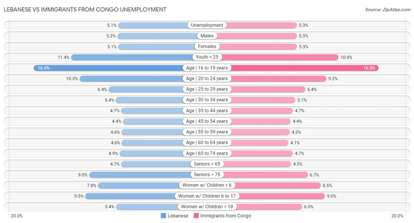 Lebanese vs Immigrants from Congo Unemployment