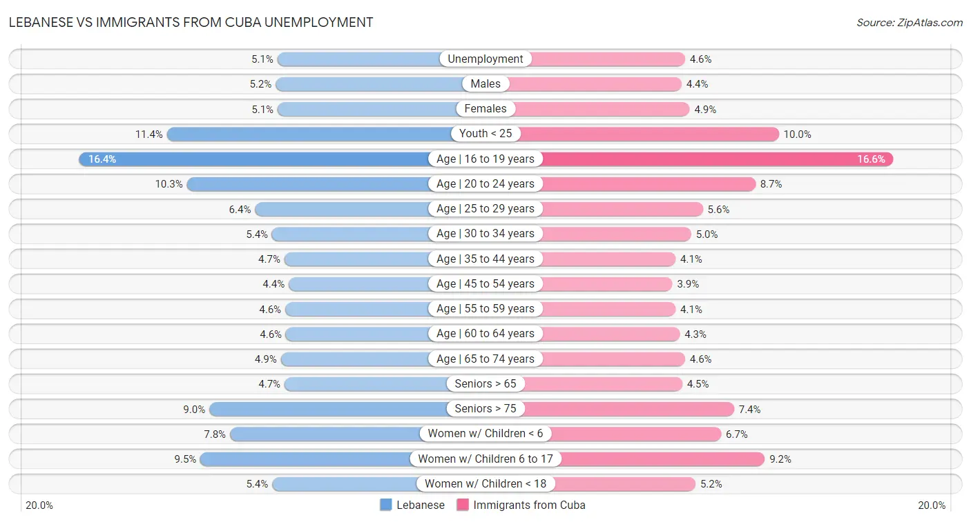 Lebanese vs Immigrants from Cuba Unemployment