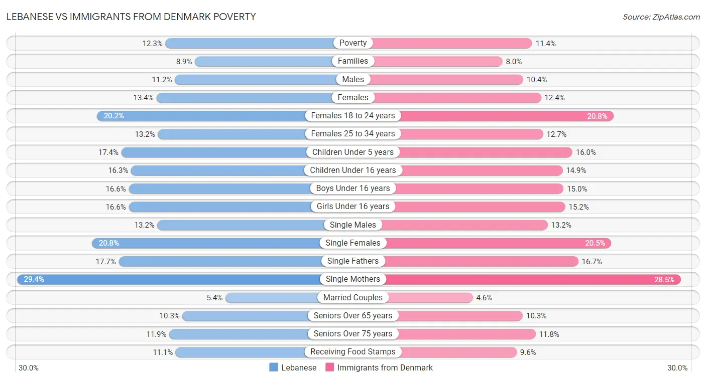 Lebanese vs Immigrants from Denmark Poverty