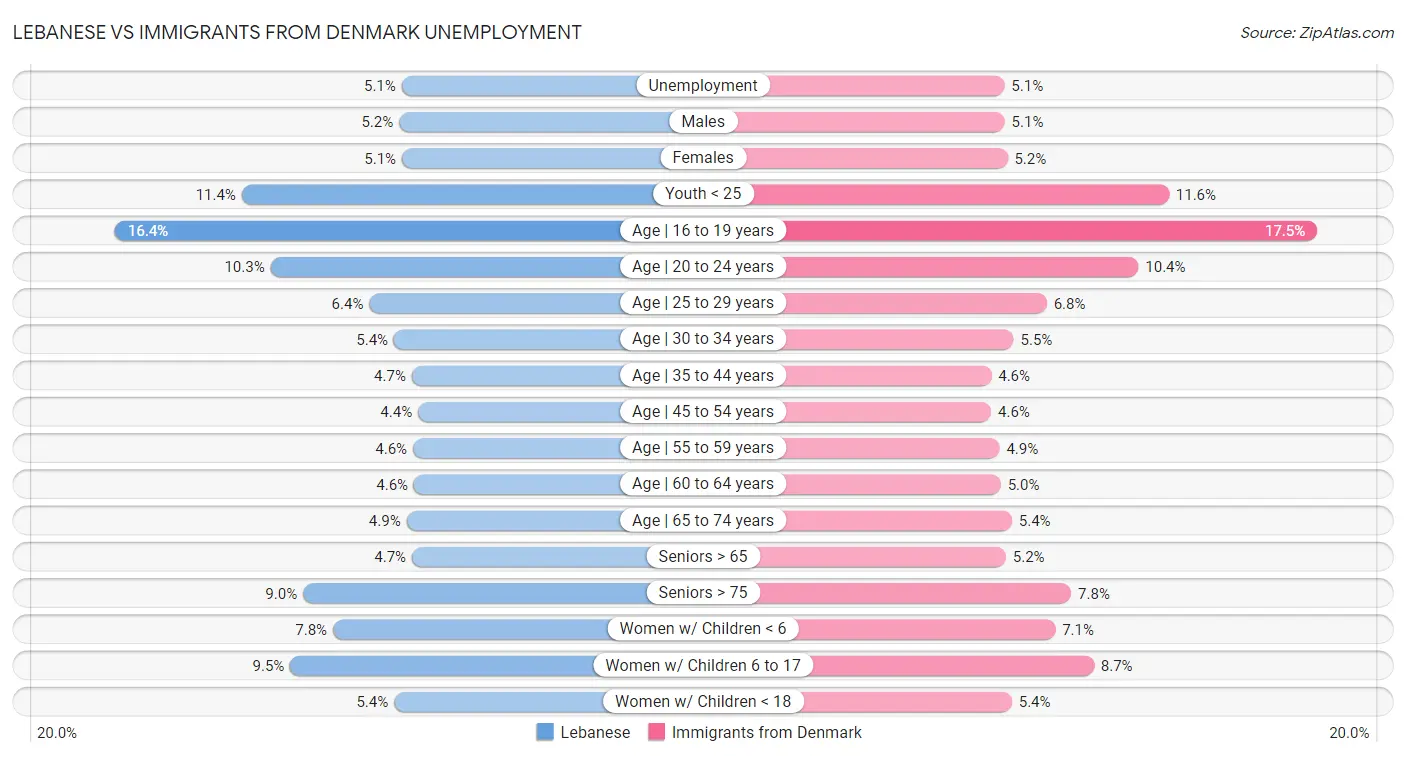 Lebanese vs Immigrants from Denmark Unemployment