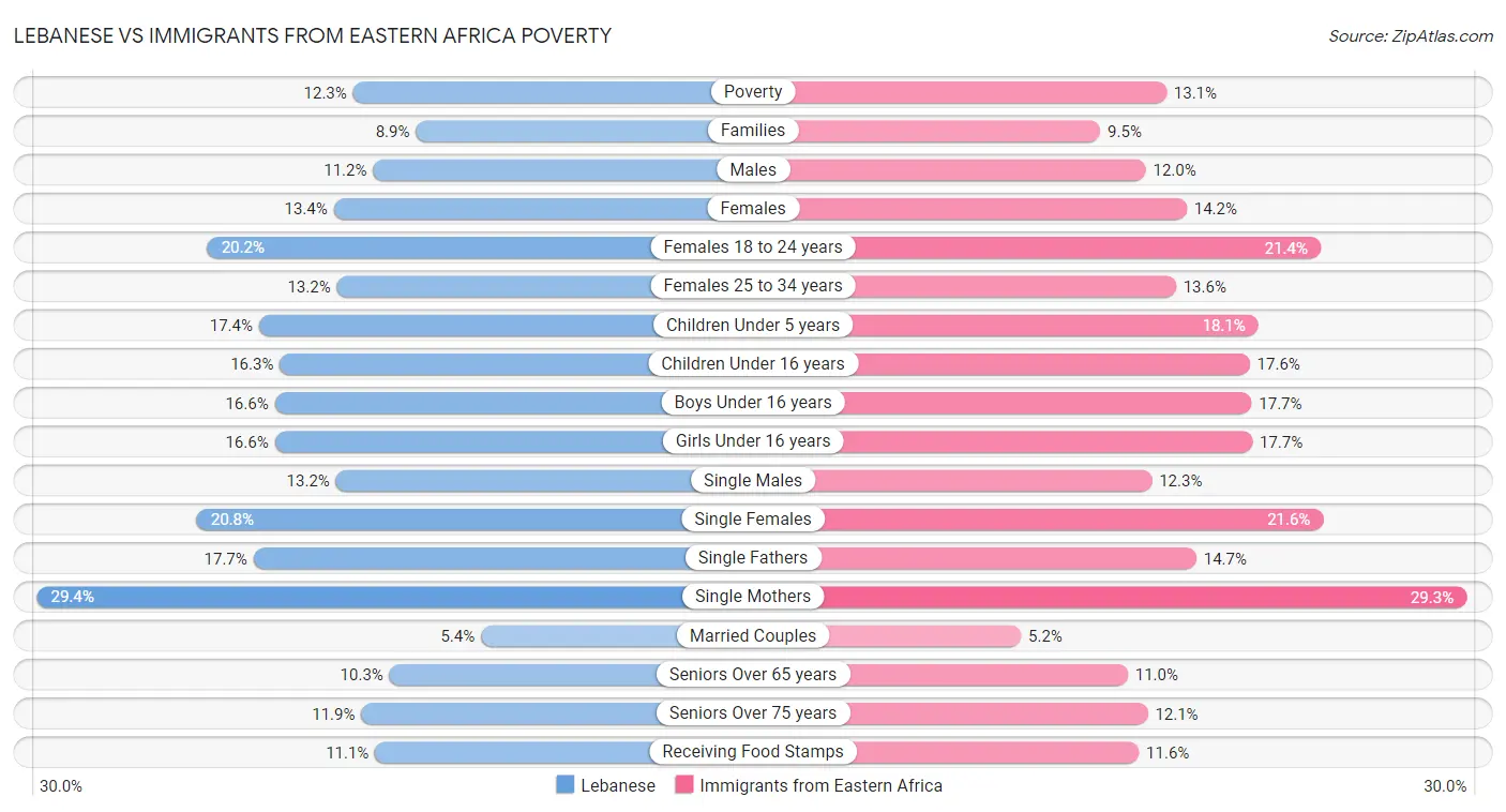 Lebanese vs Immigrants from Eastern Africa Poverty