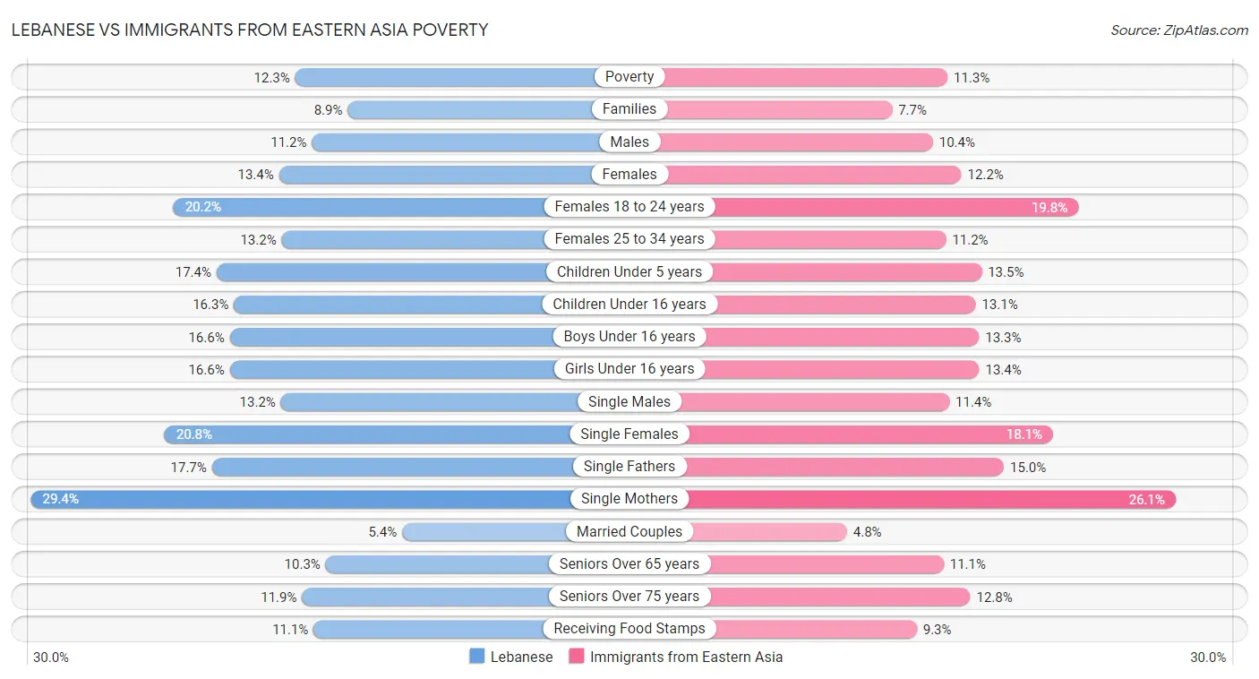 Lebanese vs Immigrants from Eastern Asia Poverty