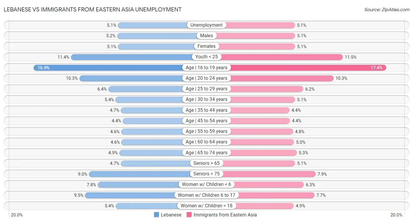 Lebanese vs Immigrants from Eastern Asia Unemployment