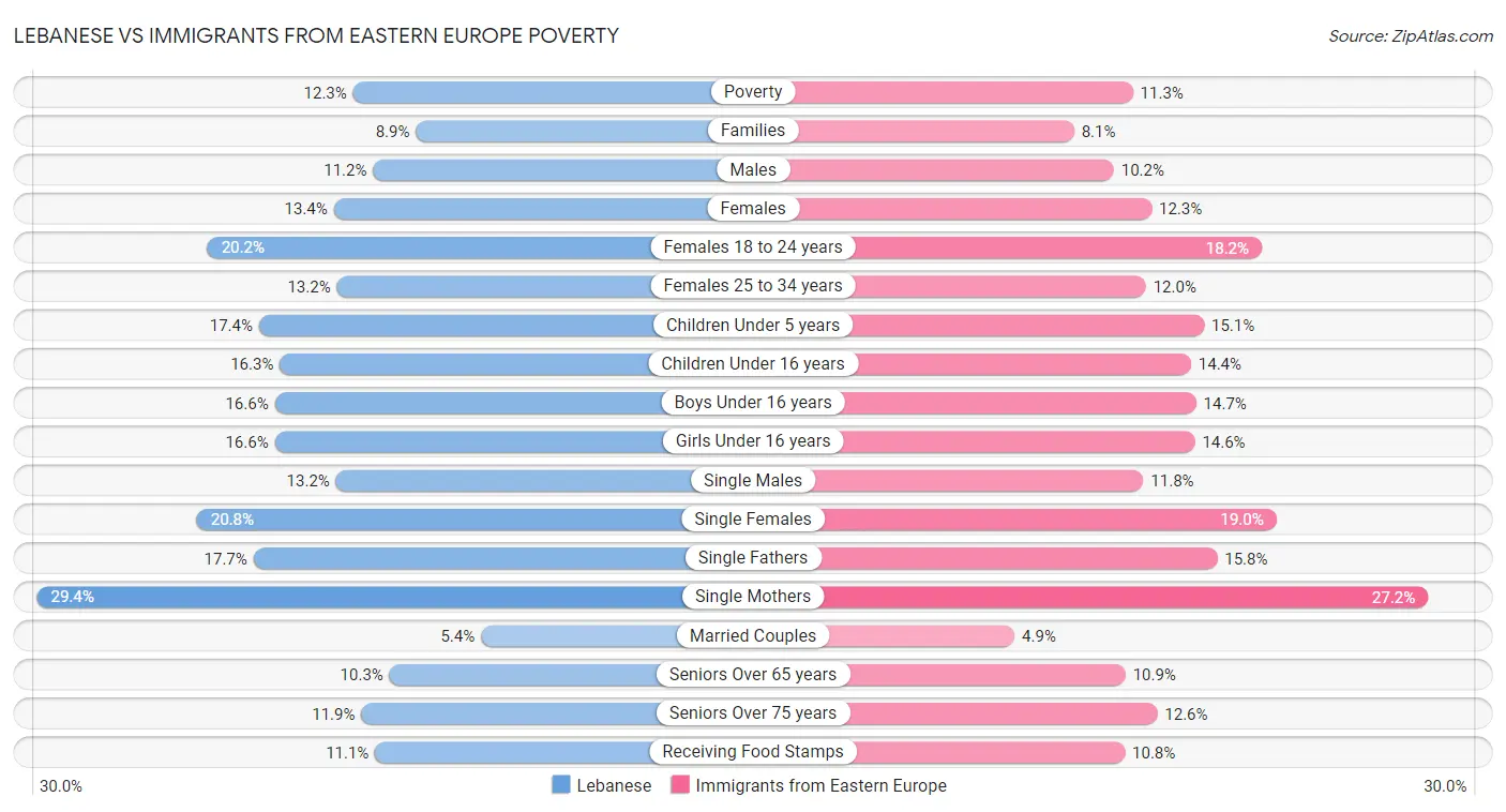 Lebanese vs Immigrants from Eastern Europe Poverty