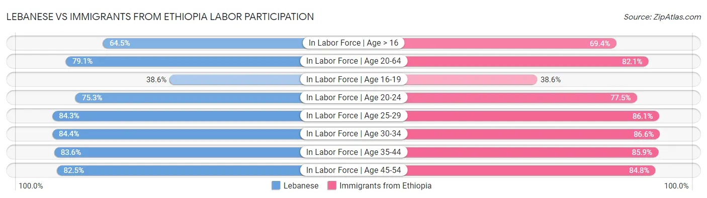 Lebanese vs Immigrants from Ethiopia Labor Participation