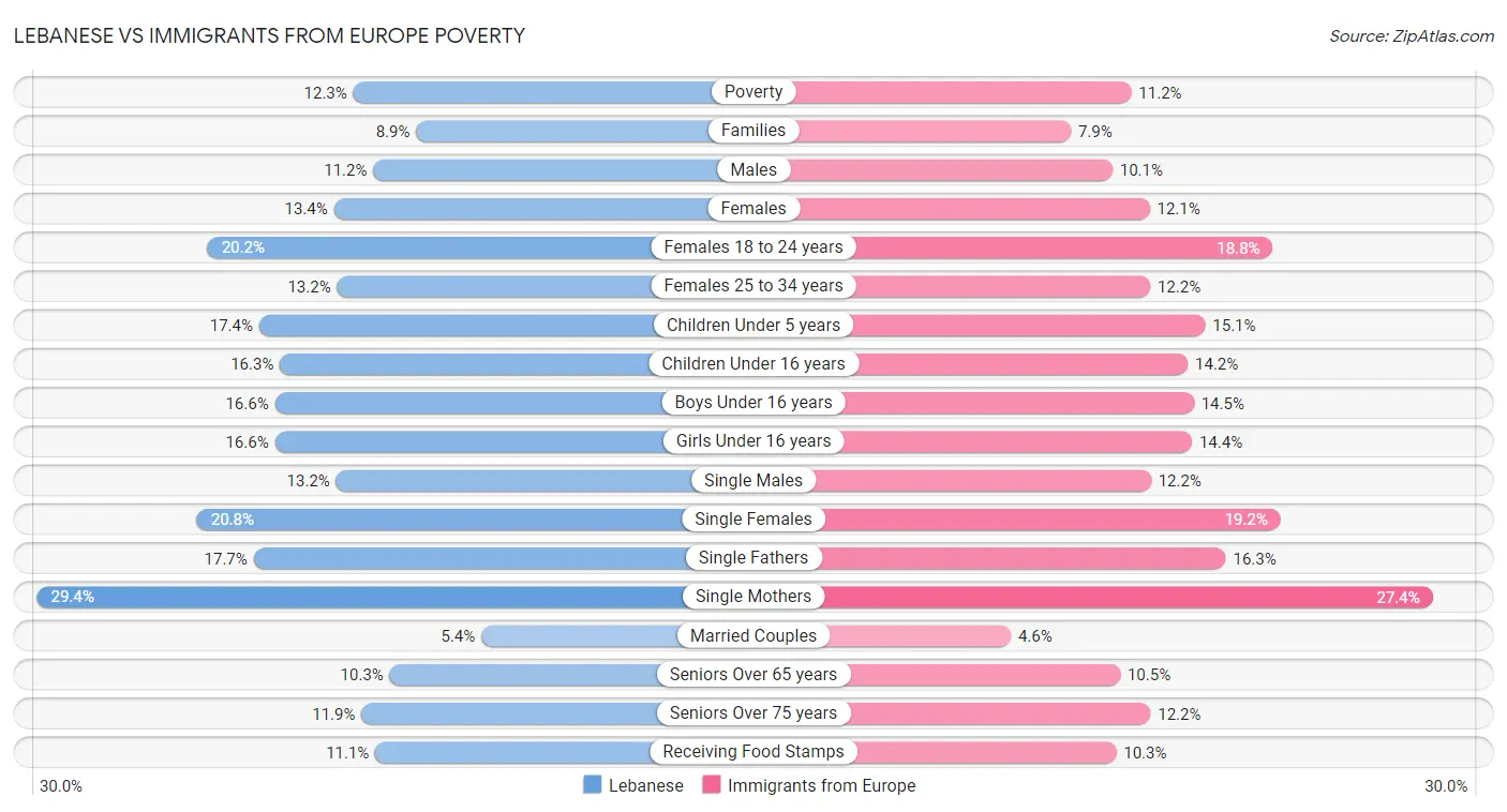 Lebanese vs Immigrants from Europe Poverty