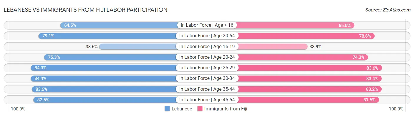 Lebanese vs Immigrants from Fiji Labor Participation