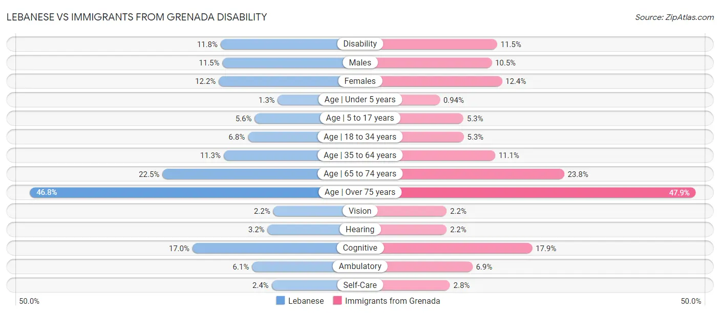Lebanese vs Immigrants from Grenada Disability