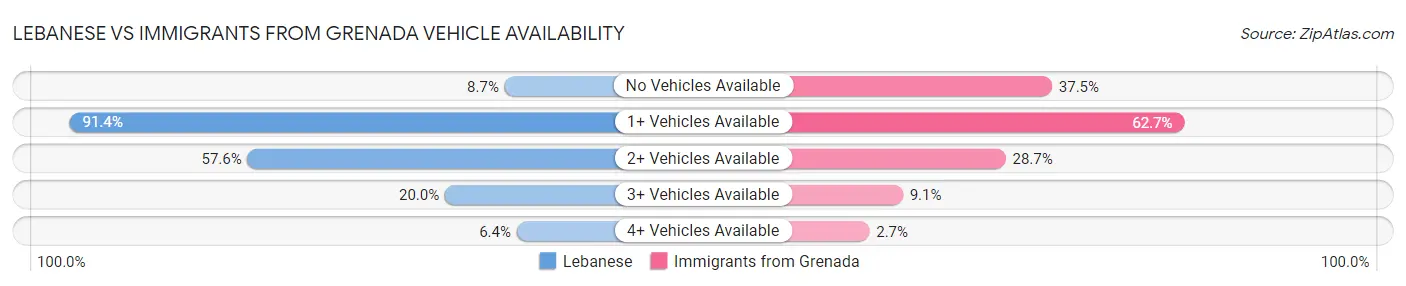 Lebanese vs Immigrants from Grenada Vehicle Availability