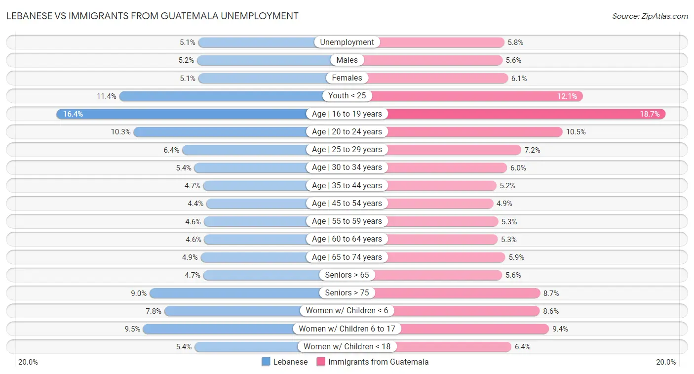Lebanese vs Immigrants from Guatemala Unemployment