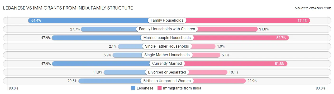 Lebanese vs Immigrants from India Family Structure