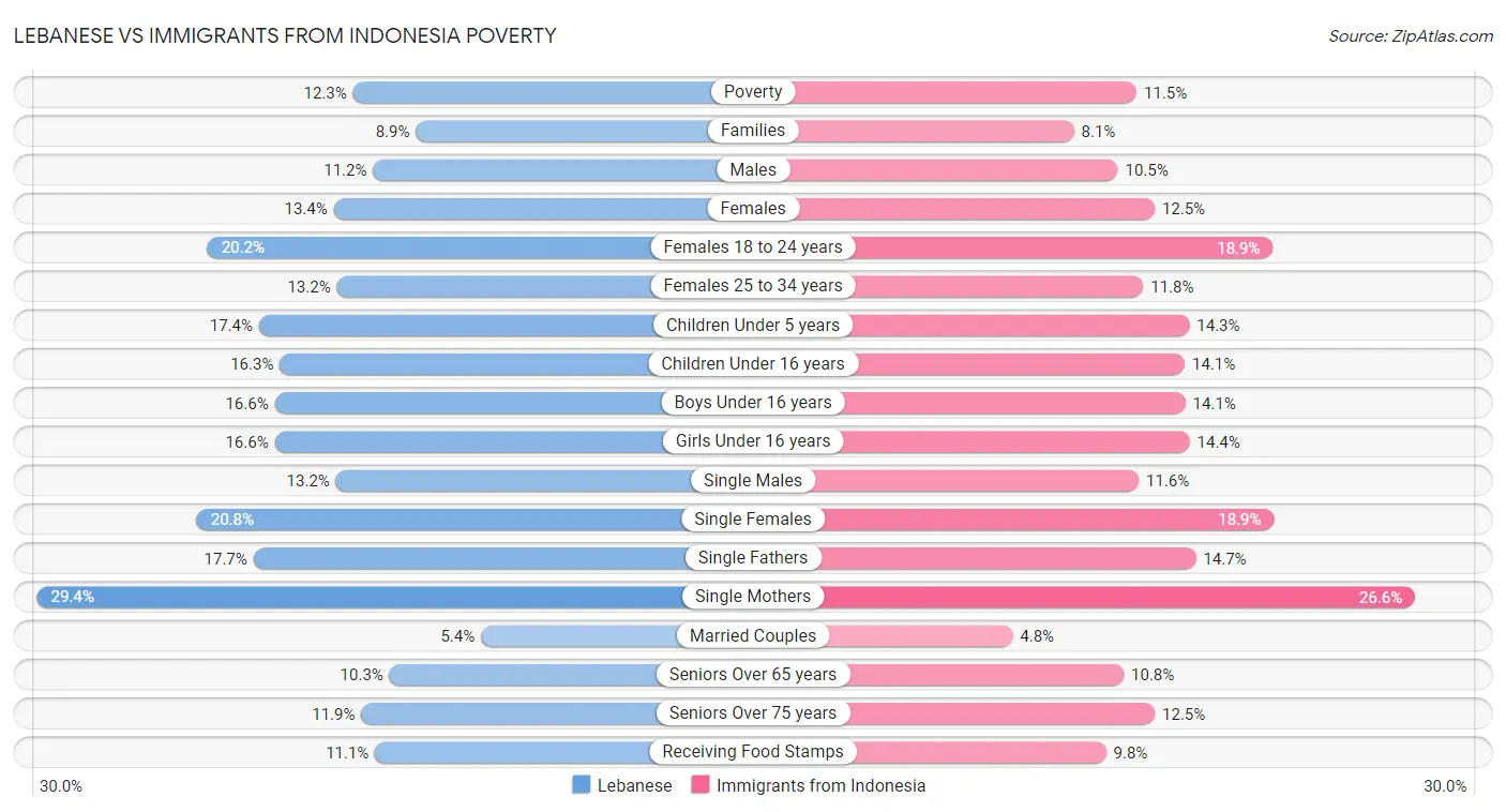 Lebanese vs Immigrants from Indonesia Poverty