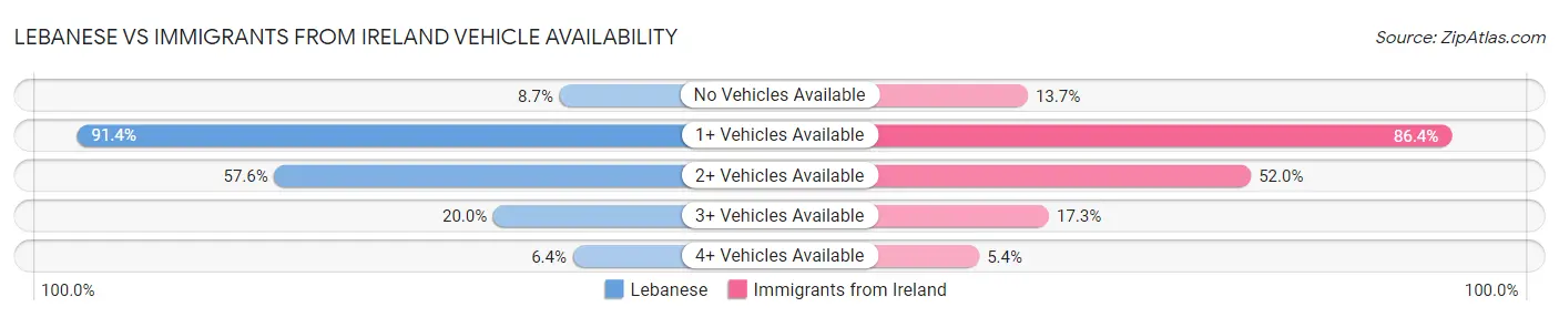 Lebanese vs Immigrants from Ireland Vehicle Availability