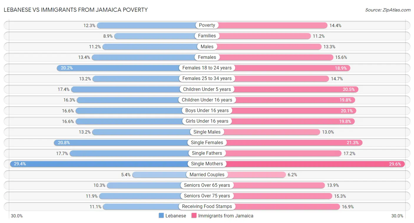 Lebanese vs Immigrants from Jamaica Poverty