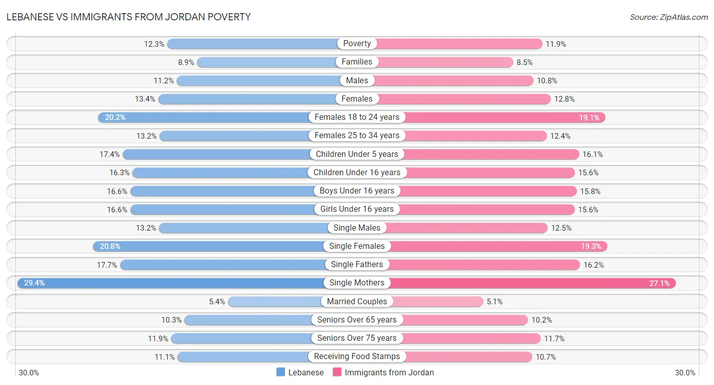 Lebanese vs Immigrants from Jordan Poverty
