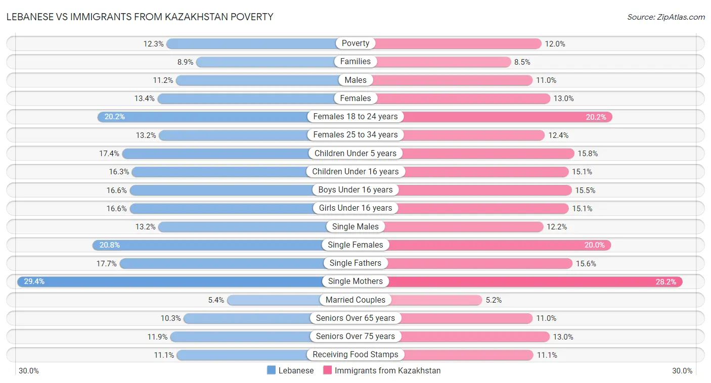 Lebanese vs Immigrants from Kazakhstan Poverty