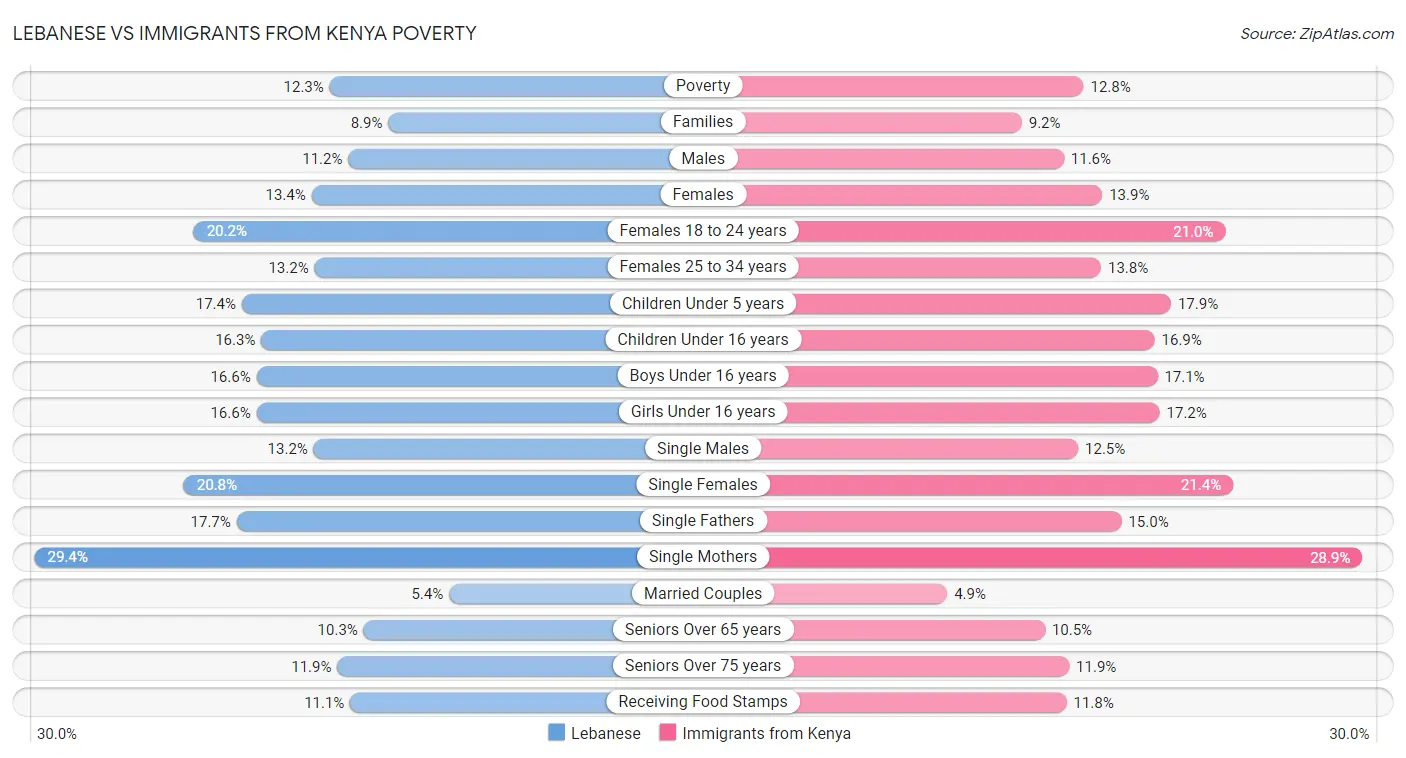 Lebanese vs Immigrants from Kenya Poverty