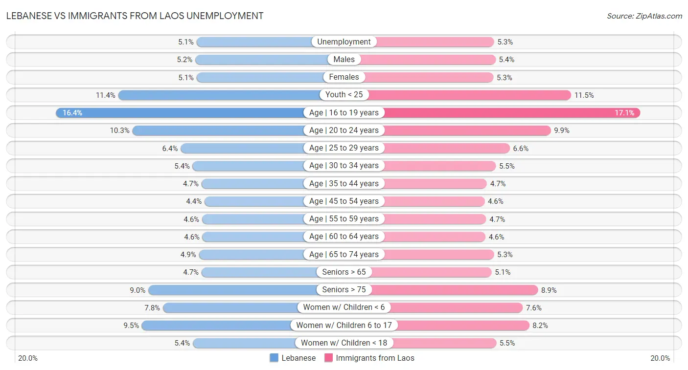 Lebanese vs Immigrants from Laos Unemployment