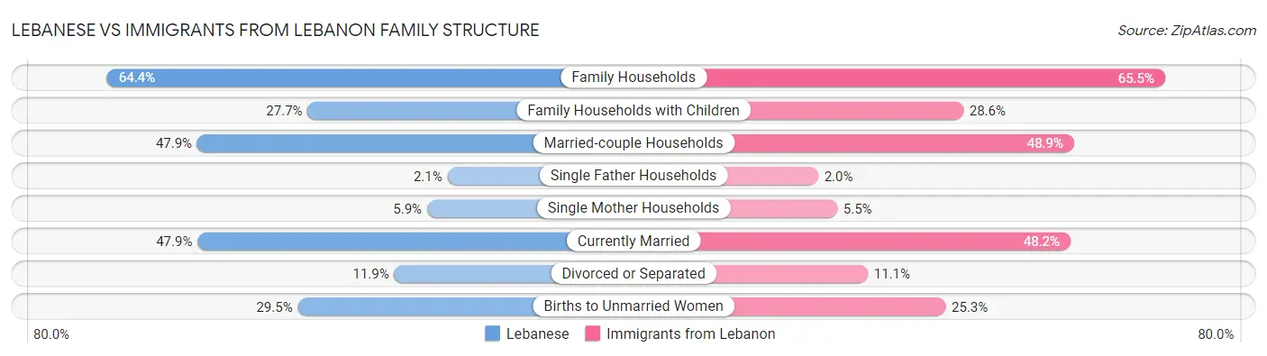 Lebanese vs Immigrants from Lebanon Family Structure