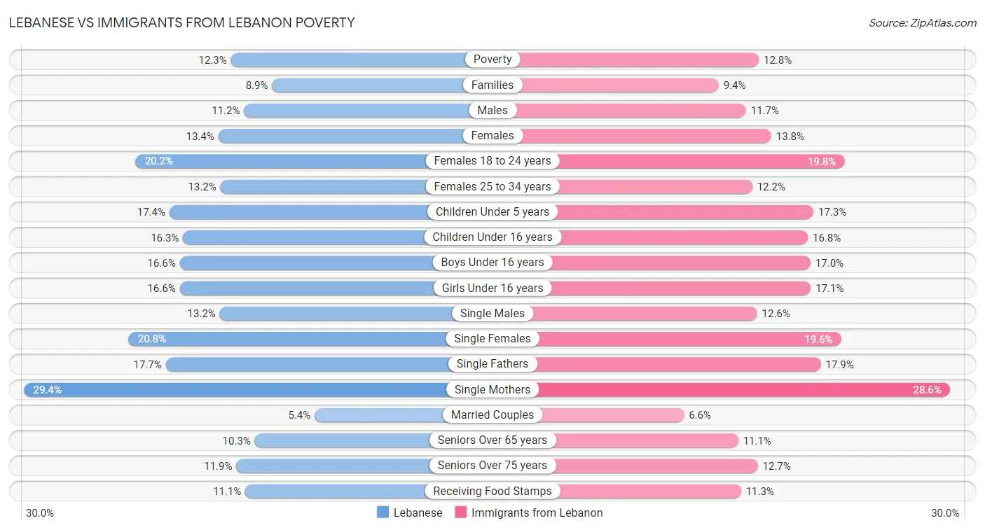 Lebanese vs Immigrants from Lebanon Poverty