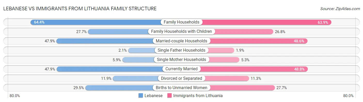 Lebanese vs Immigrants from Lithuania Family Structure