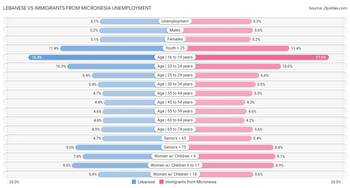 Lebanese vs Immigrants from Micronesia Unemployment