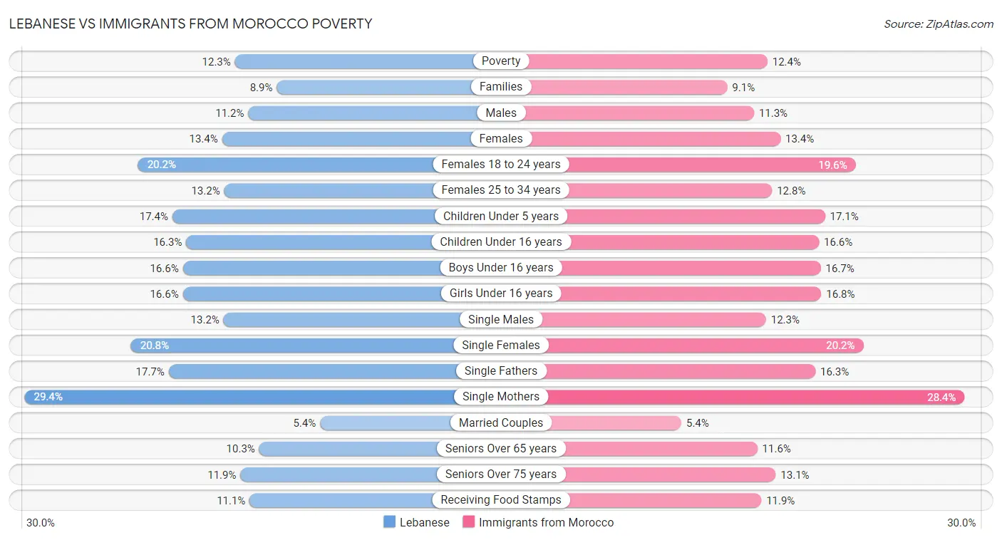 Lebanese vs Immigrants from Morocco Poverty