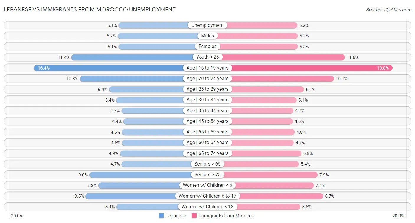 Lebanese vs Immigrants from Morocco Unemployment
