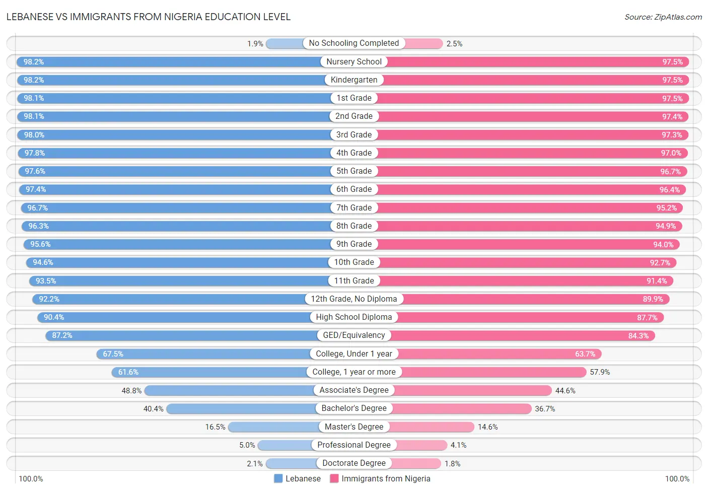 Lebanese vs Immigrants from Nigeria Education Level