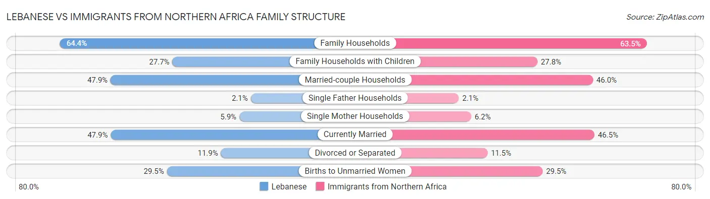Lebanese vs Immigrants from Northern Africa Family Structure