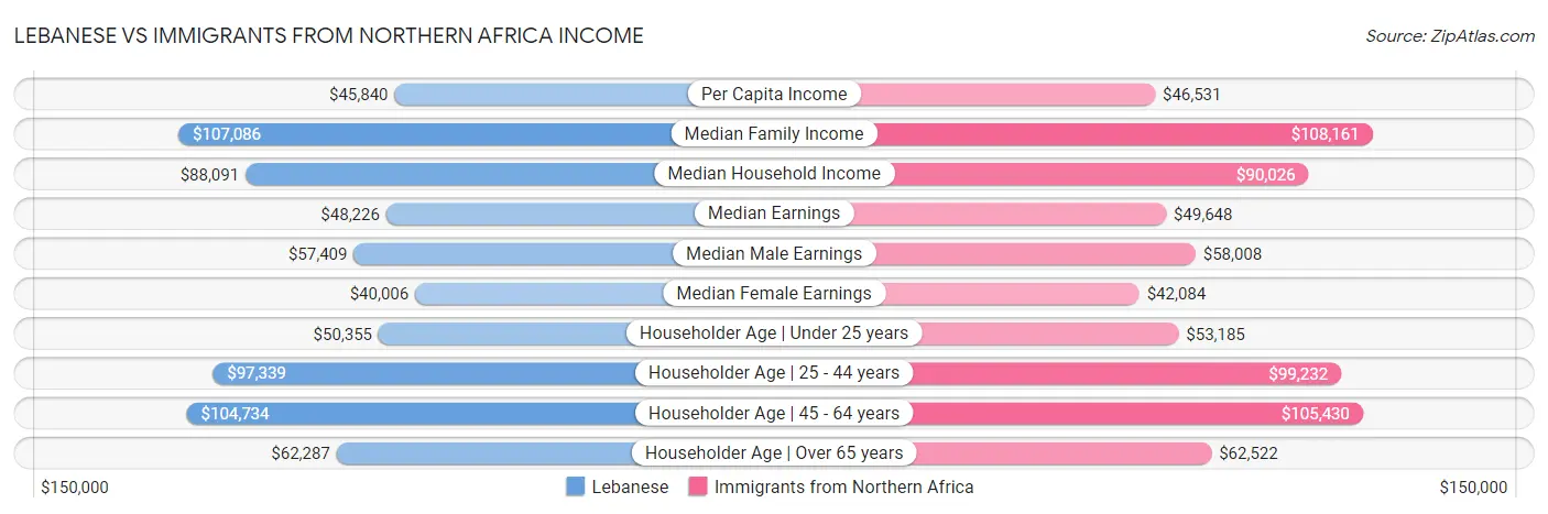 Lebanese vs Immigrants from Northern Africa Income