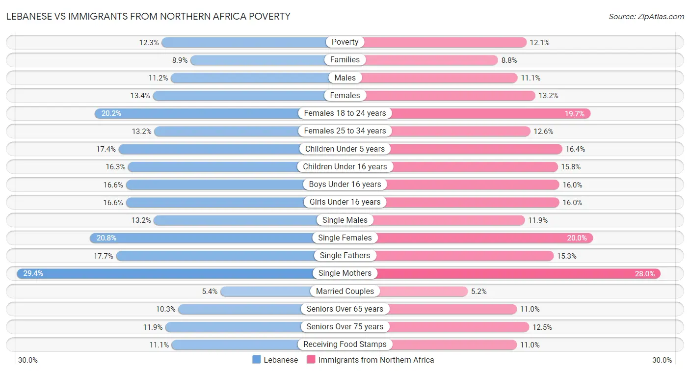 Lebanese vs Immigrants from Northern Africa Poverty