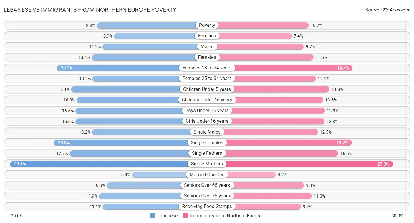 Lebanese vs Immigrants from Northern Europe Poverty