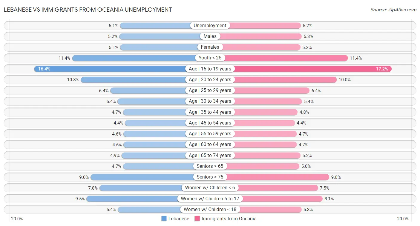 Lebanese vs Immigrants from Oceania Unemployment