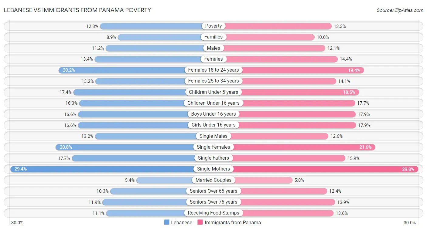 Lebanese vs Immigrants from Panama Poverty