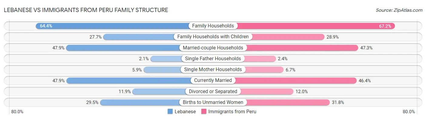 Lebanese vs Immigrants from Peru Family Structure