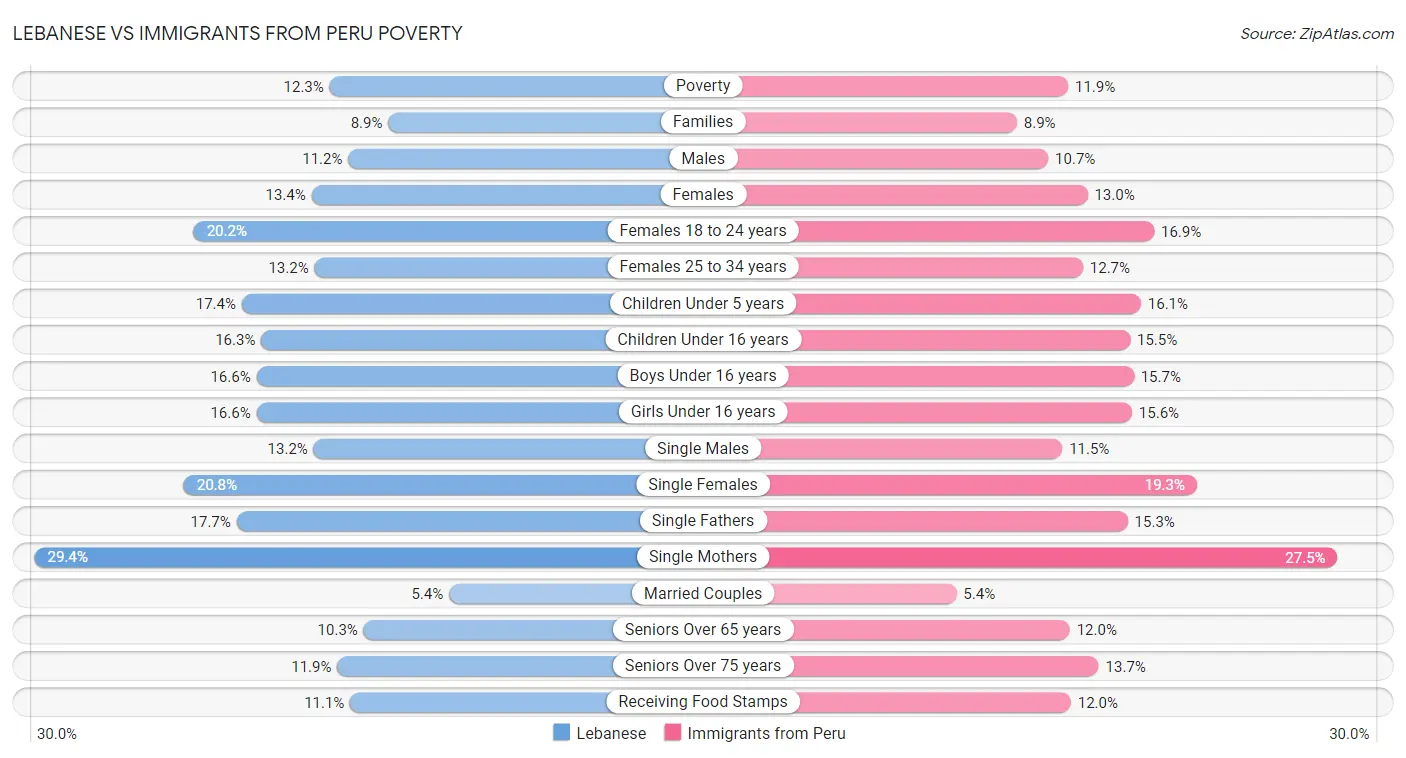 Lebanese vs Immigrants from Peru Poverty