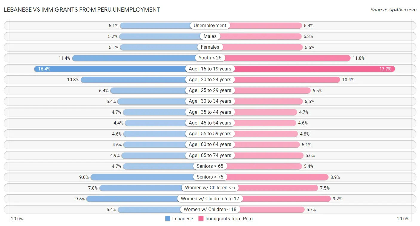Lebanese vs Immigrants from Peru Unemployment