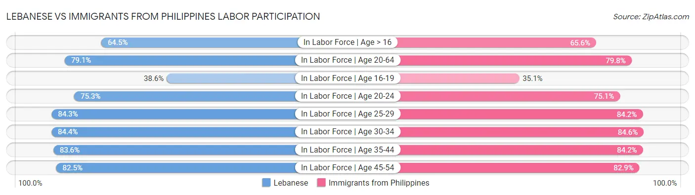 Lebanese vs Immigrants from Philippines Labor Participation