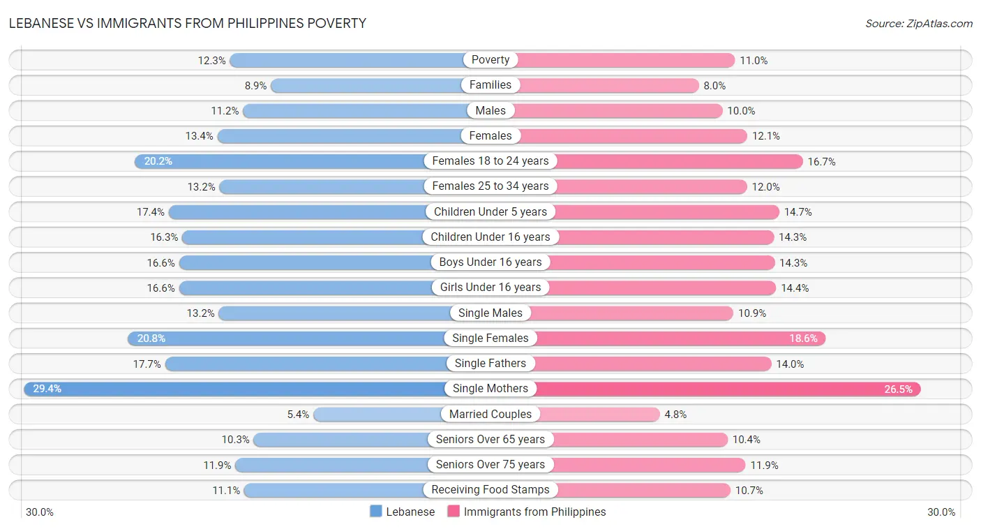 Lebanese vs Immigrants from Philippines Poverty