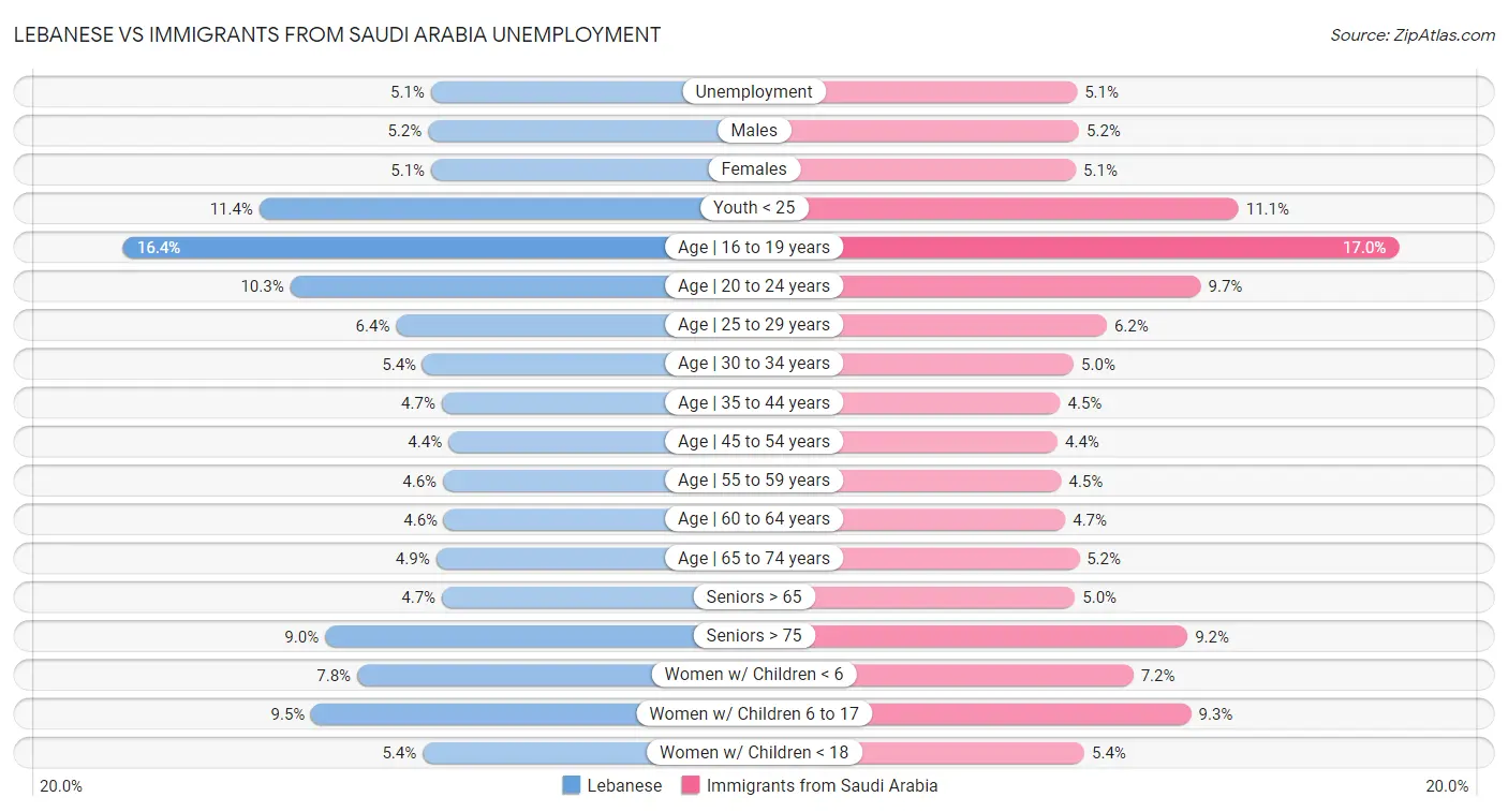 Lebanese vs Immigrants from Saudi Arabia Unemployment