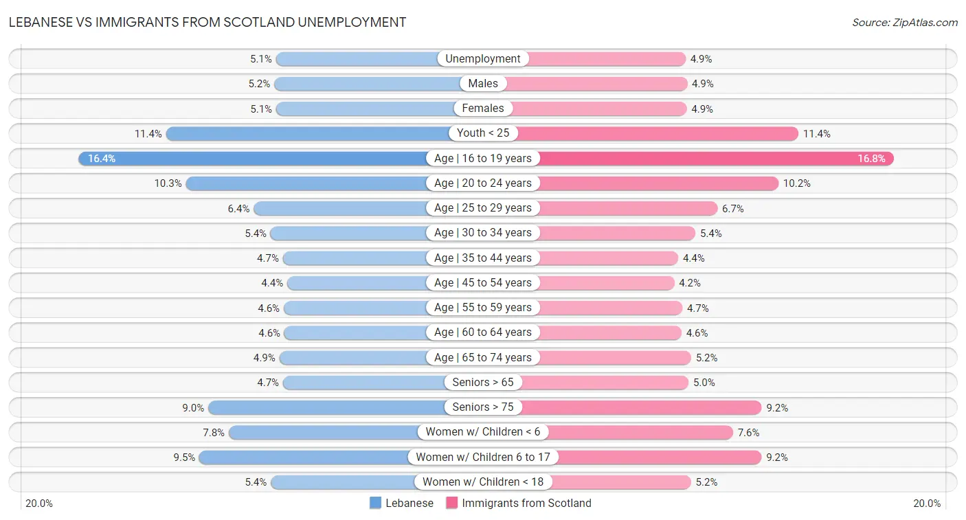 Lebanese vs Immigrants from Scotland Unemployment
