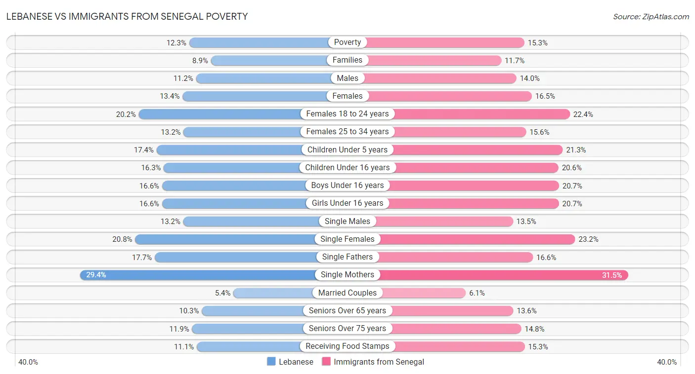 Lebanese vs Immigrants from Senegal Poverty