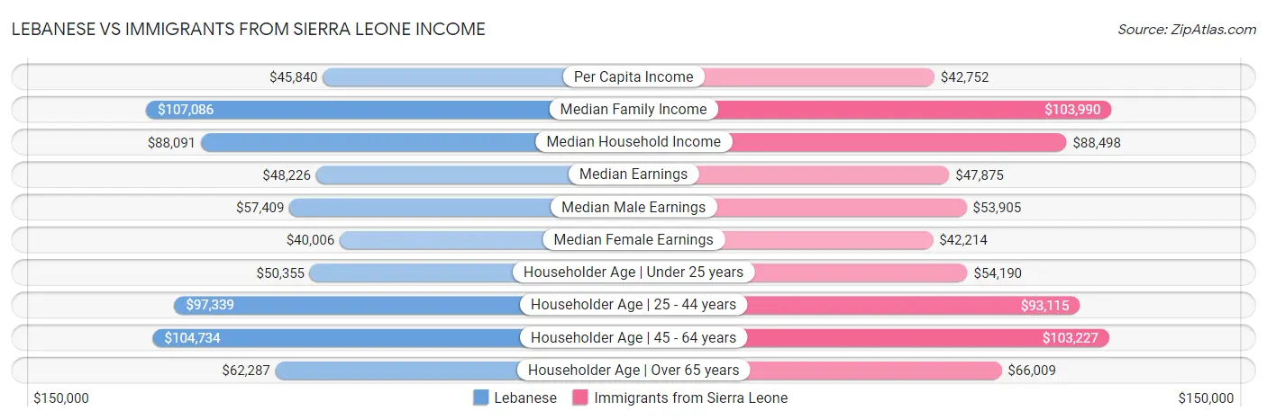 Lebanese vs Immigrants from Sierra Leone Income